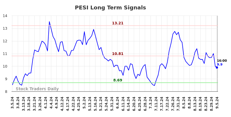 PESI Long Term Analysis for September 6 2024