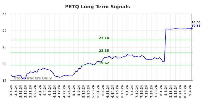 PETQ Long Term Analysis for September 6 2024