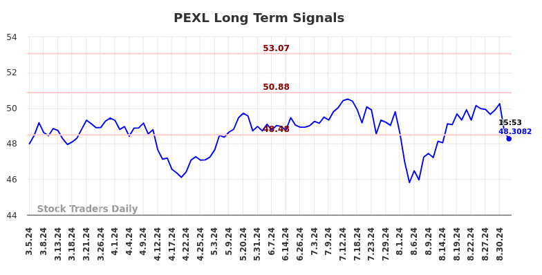 PEXL Long Term Analysis for September 6 2024