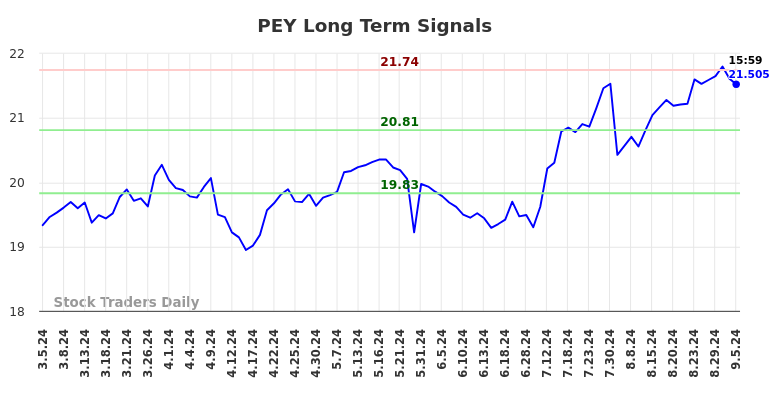 PEY Long Term Analysis for September 6 2024