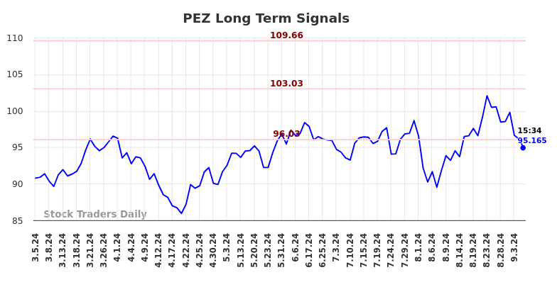 PEZ Long Term Analysis for September 6 2024