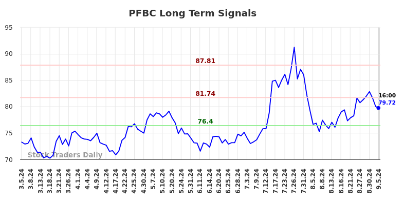 PFBC Long Term Analysis for September 6 2024