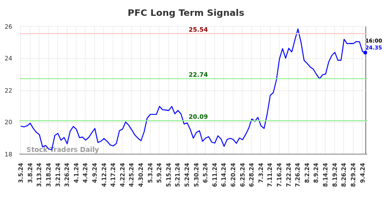 PFC Long Term Analysis for September 6 2024