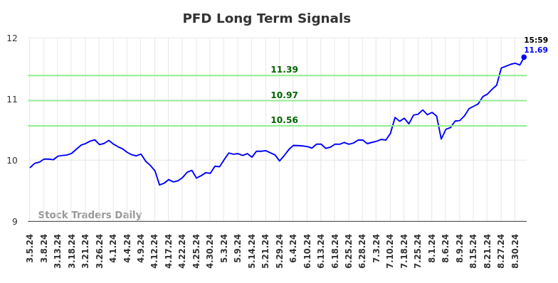 PFD Long Term Analysis for September 6 2024