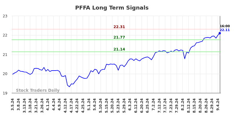 PFFA Long Term Analysis for September 6 2024