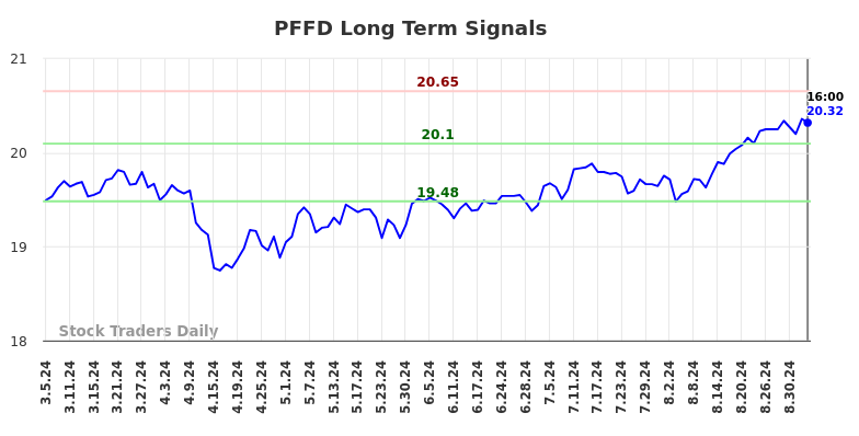 PFFD Long Term Analysis for September 6 2024