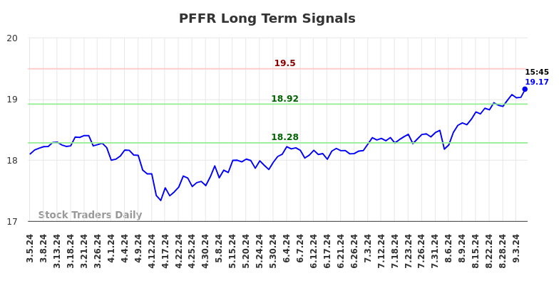 PFFR Long Term Analysis for September 6 2024