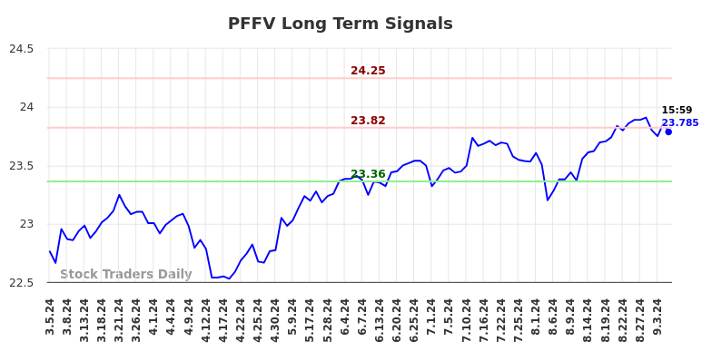 PFFV Long Term Analysis for September 6 2024