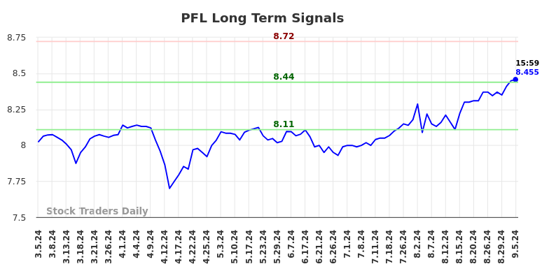 PFL Long Term Analysis for September 6 2024