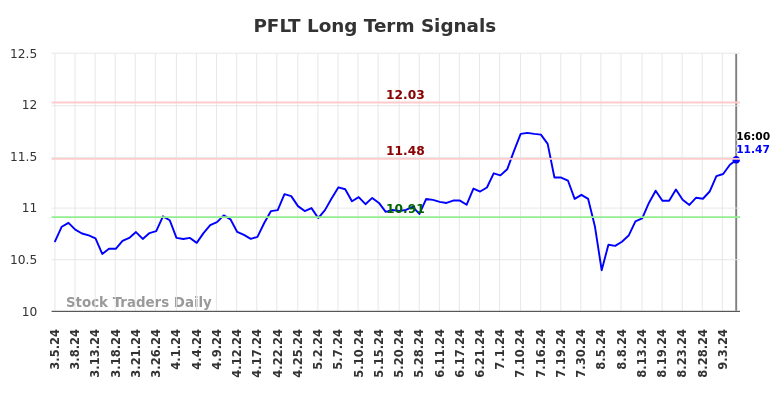 PFLT Long Term Analysis for September 6 2024