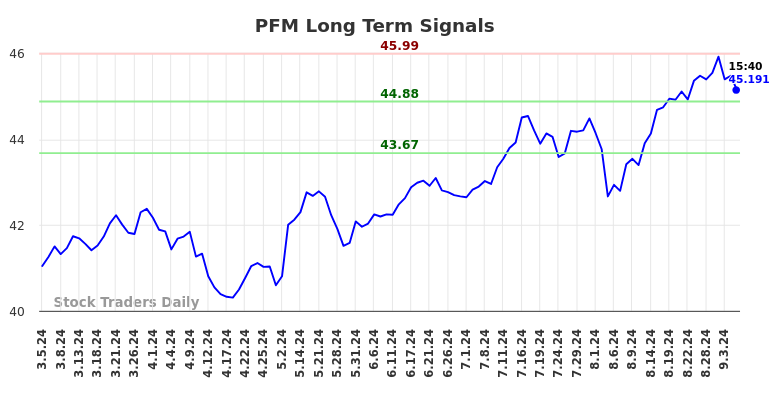 PFM Long Term Analysis for September 6 2024