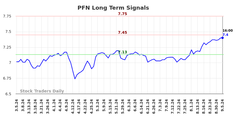 PFN Long Term Analysis for September 6 2024