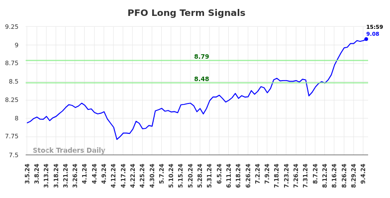 PFO Long Term Analysis for September 6 2024