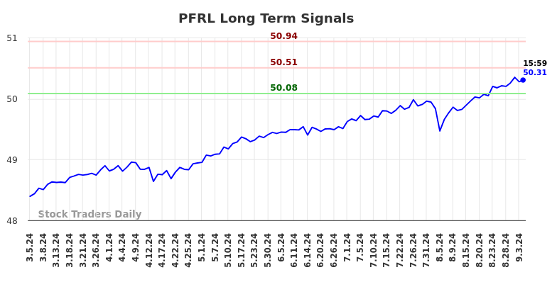 PFRL Long Term Analysis for September 6 2024