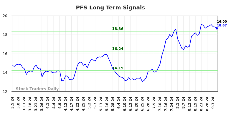 PFS Long Term Analysis for September 6 2024