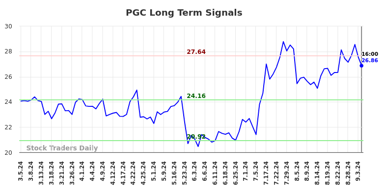 PGC Long Term Analysis for September 6 2024