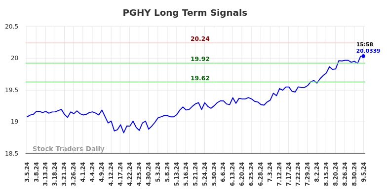 PGHY Long Term Analysis for September 6 2024