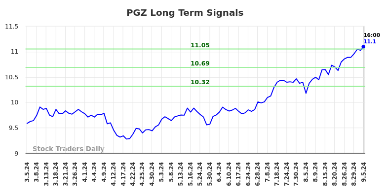 PGZ Long Term Analysis for September 6 2024