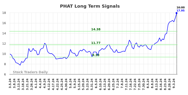 PHAT Long Term Analysis for September 6 2024