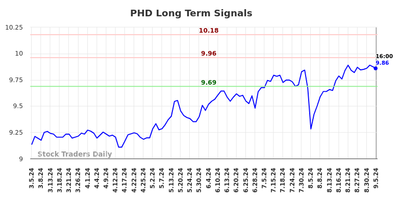 PHD Long Term Analysis for September 6 2024