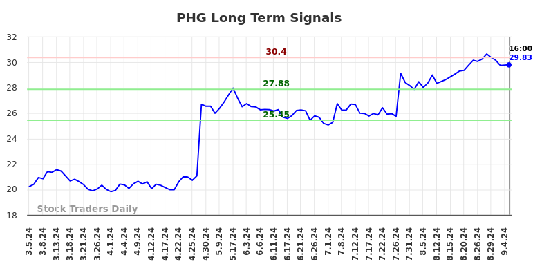 PHG Long Term Analysis for September 6 2024