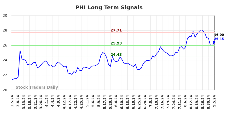 PHI Long Term Analysis for September 6 2024