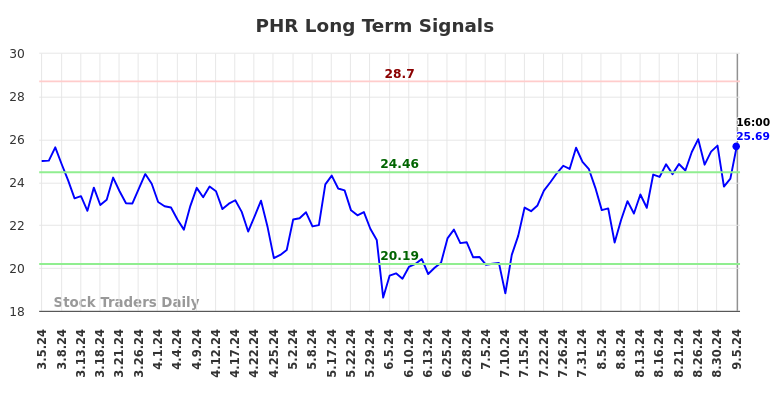 PHR Long Term Analysis for September 6 2024