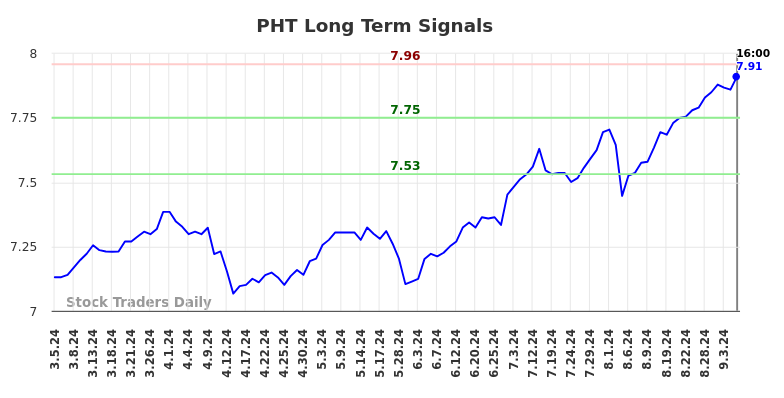 PHT Long Term Analysis for September 6 2024