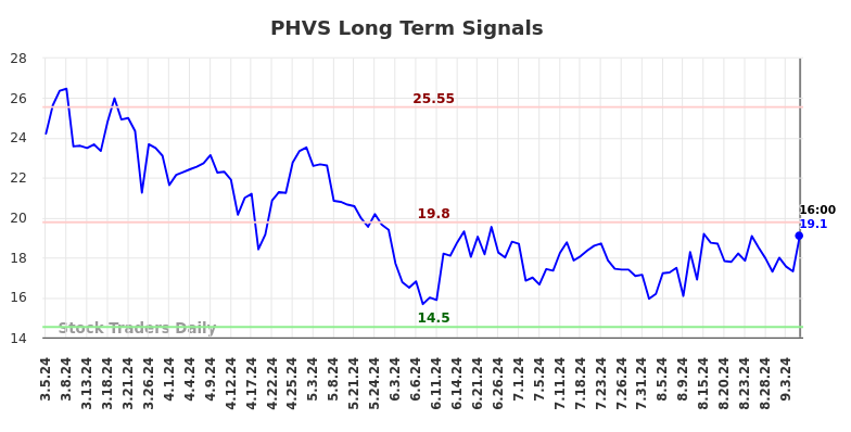 PHVS Long Term Analysis for September 6 2024