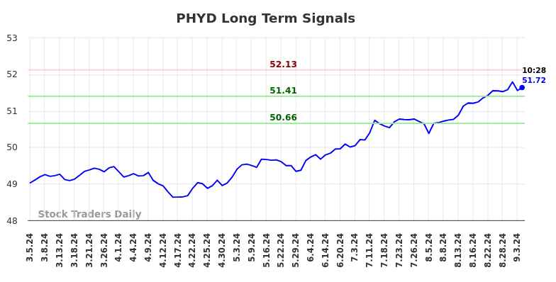 PHYD Long Term Analysis for September 6 2024