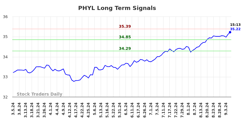 PHYL Long Term Analysis for September 6 2024