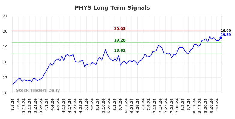 PHYS Long Term Analysis for September 6 2024