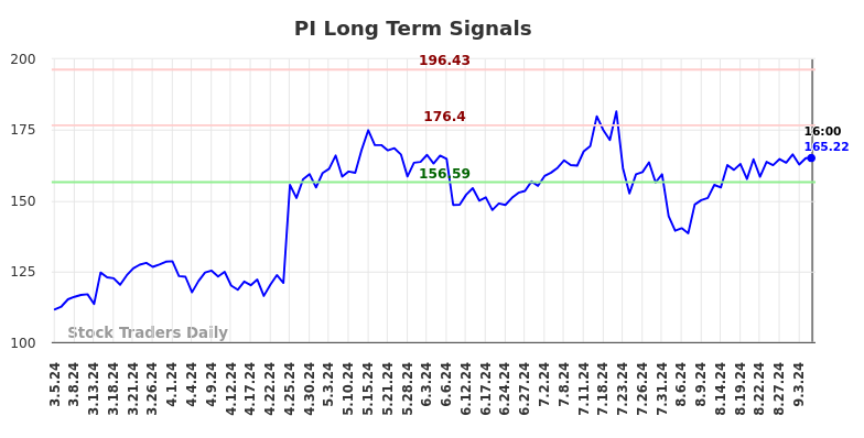 PI Long Term Analysis for September 6 2024