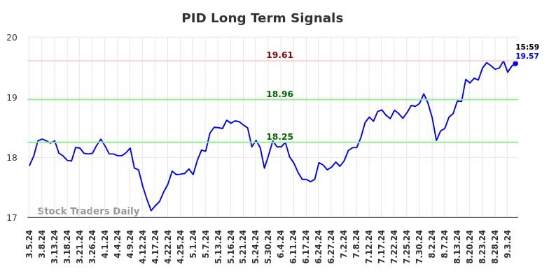 PID Long Term Analysis for September 6 2024