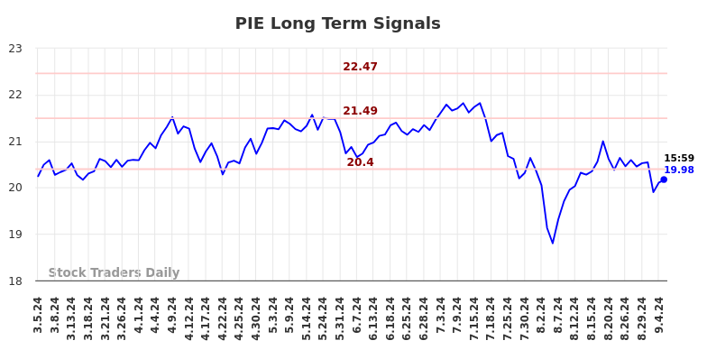 PIE Long Term Analysis for September 6 2024