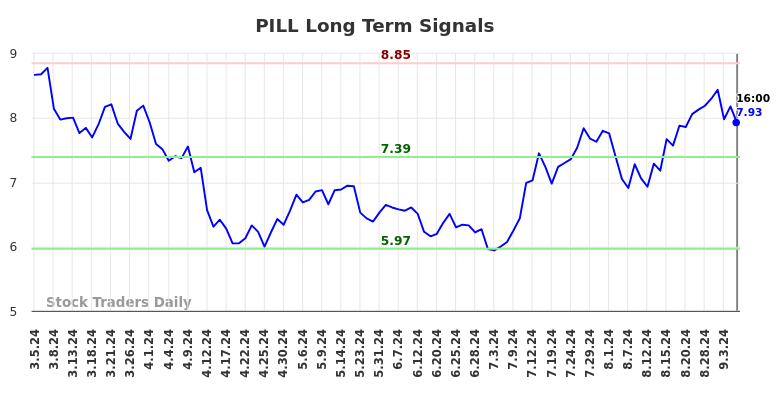 PILL Long Term Analysis for September 6 2024