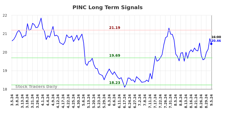 PINC Long Term Analysis for September 6 2024