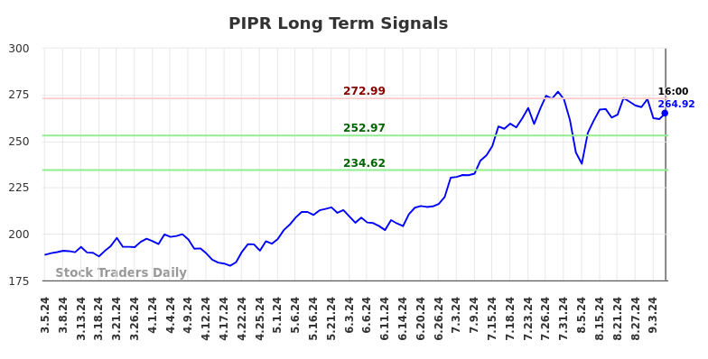 PIPR Long Term Analysis for September 6 2024