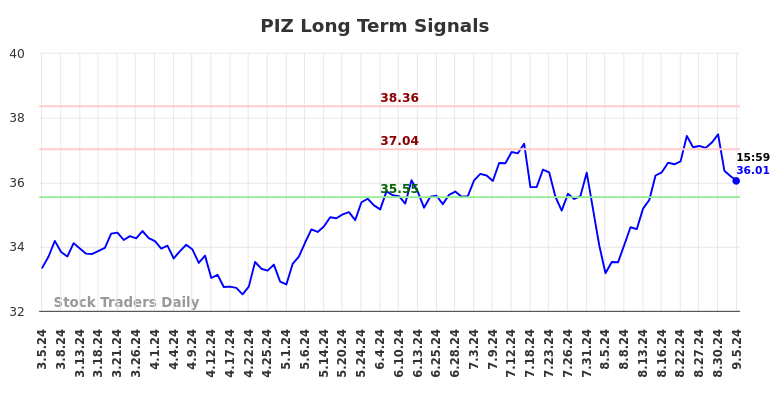 PIZ Long Term Analysis for September 6 2024