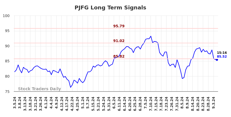 PJFG Long Term Analysis for September 6 2024