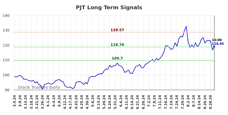 PJT Long Term Analysis for September 6 2024