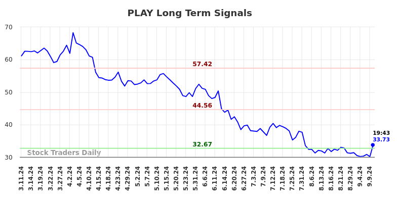 PLAY Long Term Analysis for September 10 2024