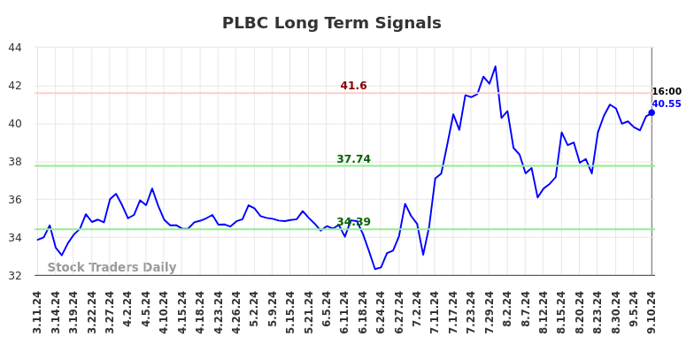 PLBC Long Term Analysis for September 10 2024