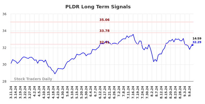 PLDR Long Term Analysis for September 10 2024