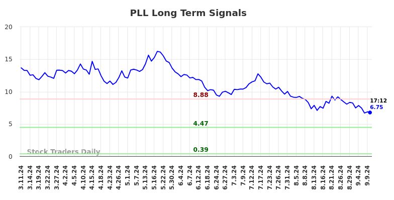 PLL Long Term Analysis for September 10 2024