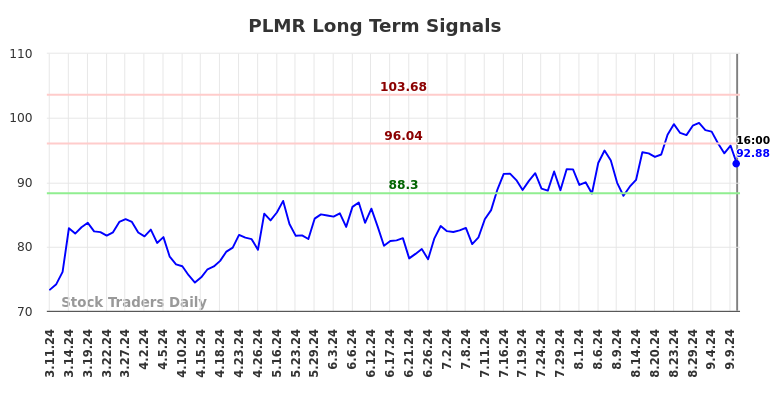 PLMR Long Term Analysis for September 10 2024