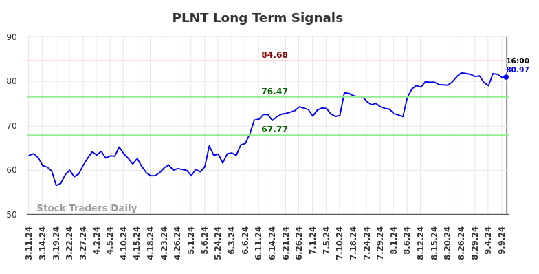 PLNT Long Term Analysis for September 10 2024