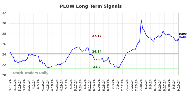 PLOW Long Term Analysis for September 10 2024