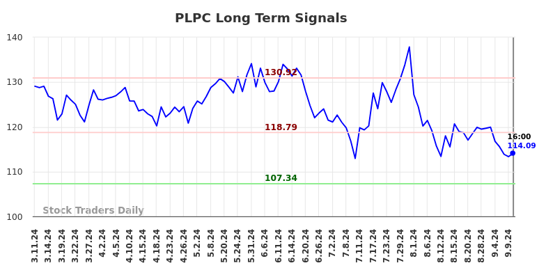 PLPC Long Term Analysis for September 10 2024