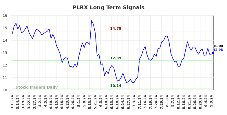 PLRX Long Term Analysis for September 10 2024